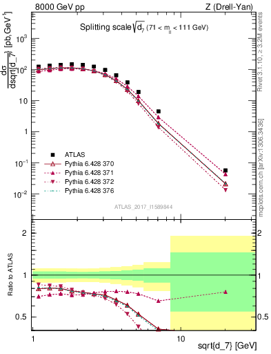 Plot of d7 in 8000 GeV pp collisions