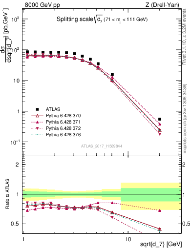 Plot of d7 in 8000 GeV pp collisions