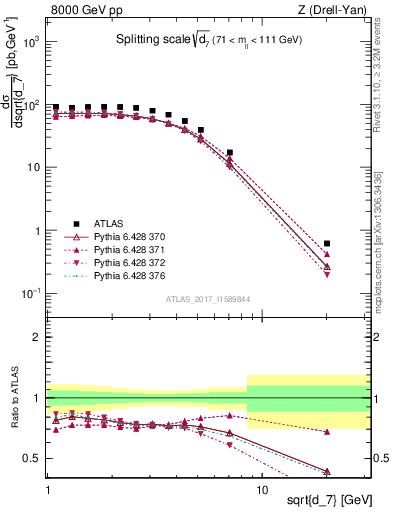 Plot of d7 in 8000 GeV pp collisions