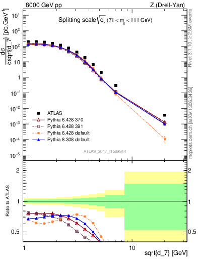 Plot of d7 in 8000 GeV pp collisions