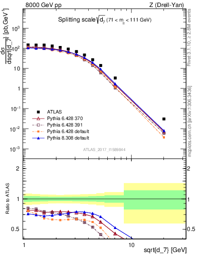 Plot of d7 in 8000 GeV pp collisions