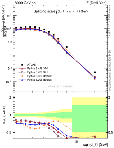 Plot of d7 in 8000 GeV pp collisions