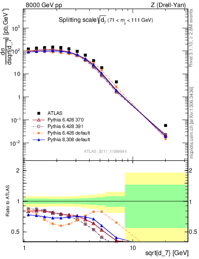 Plot of d7 in 8000 GeV pp collisions