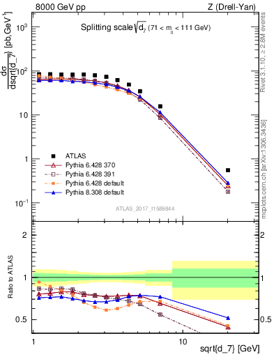 Plot of d7 in 8000 GeV pp collisions