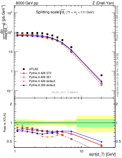 Plot of d7 in 8000 GeV pp collisions