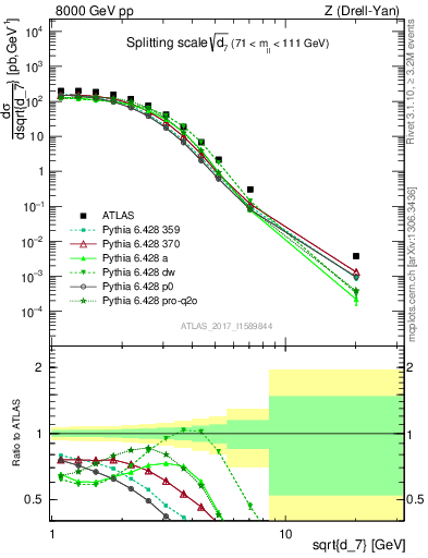 Plot of d7 in 8000 GeV pp collisions