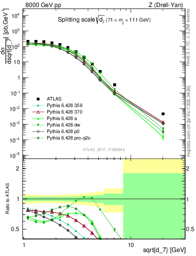 Plot of d7 in 8000 GeV pp collisions