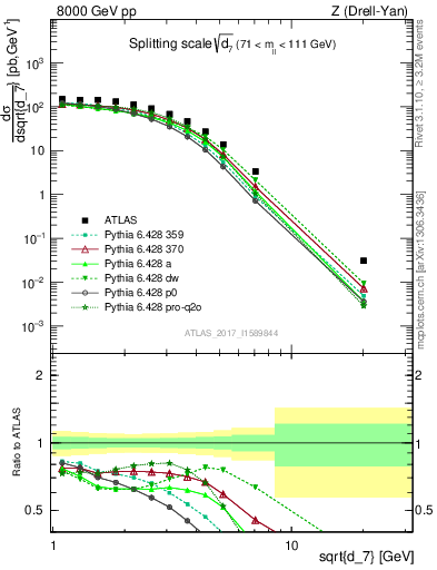 Plot of d7 in 8000 GeV pp collisions