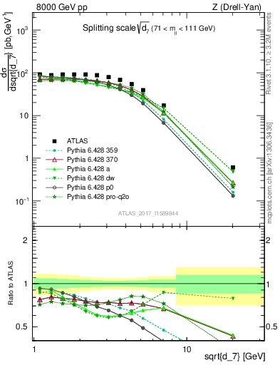 Plot of d7 in 8000 GeV pp collisions