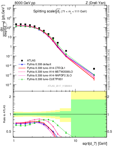 Plot of d7 in 8000 GeV pp collisions