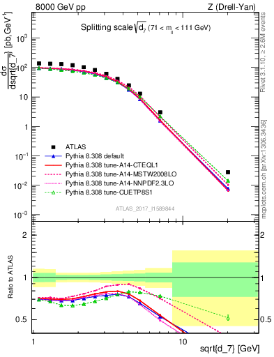 Plot of d7 in 8000 GeV pp collisions