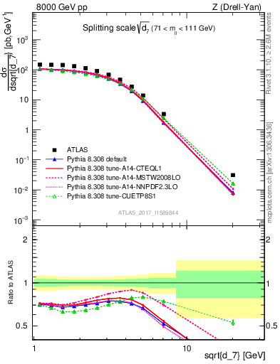 Plot of d7 in 8000 GeV pp collisions