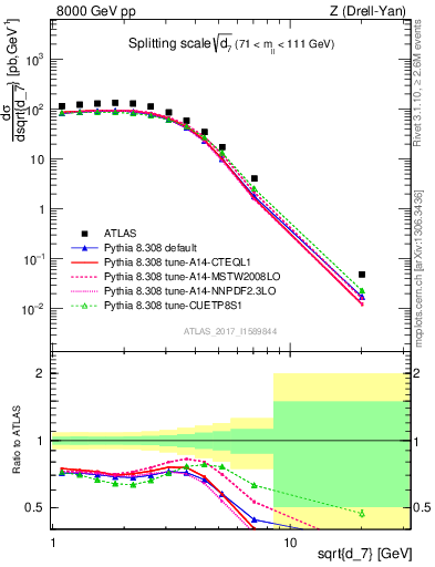 Plot of d7 in 8000 GeV pp collisions