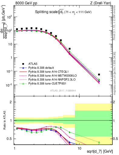 Plot of d7 in 8000 GeV pp collisions