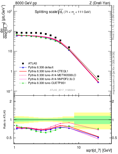 Plot of d7 in 8000 GeV pp collisions