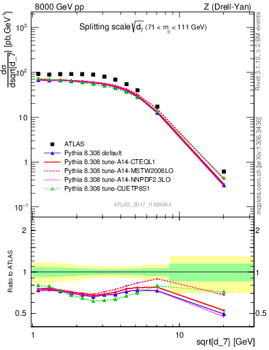 Plot of d7 in 8000 GeV pp collisions