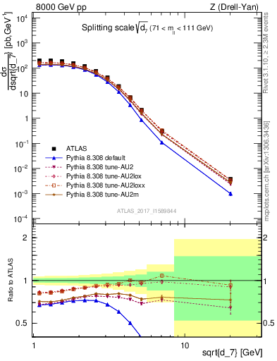 Plot of d7 in 8000 GeV pp collisions