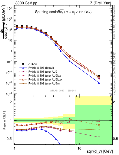 Plot of d7 in 8000 GeV pp collisions