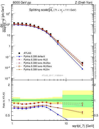 Plot of d7 in 8000 GeV pp collisions