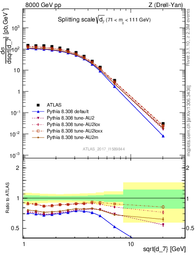 Plot of d7 in 8000 GeV pp collisions