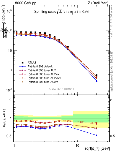 Plot of d7 in 8000 GeV pp collisions