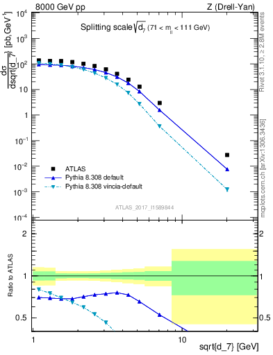 Plot of d7 in 8000 GeV pp collisions