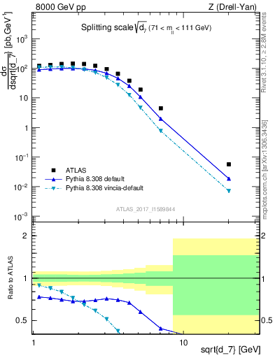 Plot of d7 in 8000 GeV pp collisions