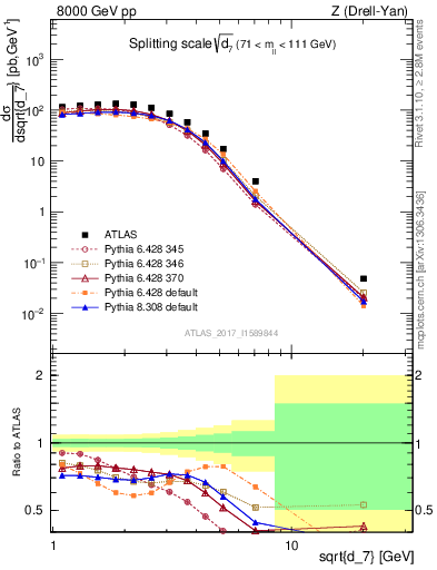 Plot of d7 in 8000 GeV pp collisions