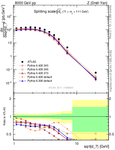 Plot of d7 in 8000 GeV pp collisions