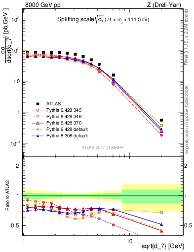 Plot of d7 in 8000 GeV pp collisions