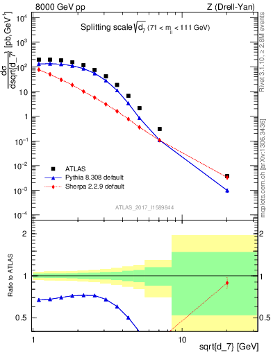 Plot of d7 in 8000 GeV pp collisions