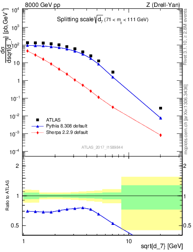 Plot of d7 in 8000 GeV pp collisions