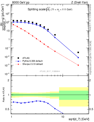 Plot of d7 in 8000 GeV pp collisions