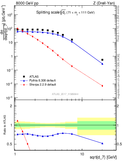 Plot of d7 in 8000 GeV pp collisions