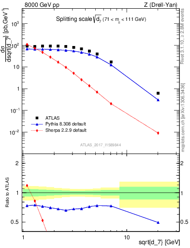 Plot of d7 in 8000 GeV pp collisions