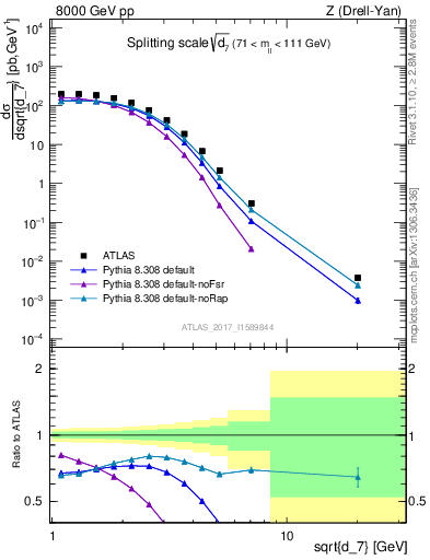 Plot of d7 in 8000 GeV pp collisions