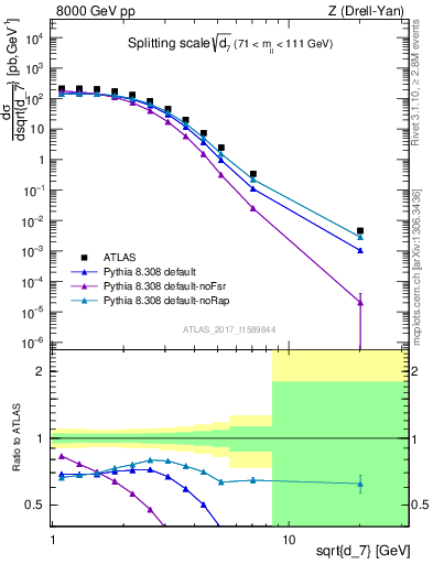 Plot of d7 in 8000 GeV pp collisions