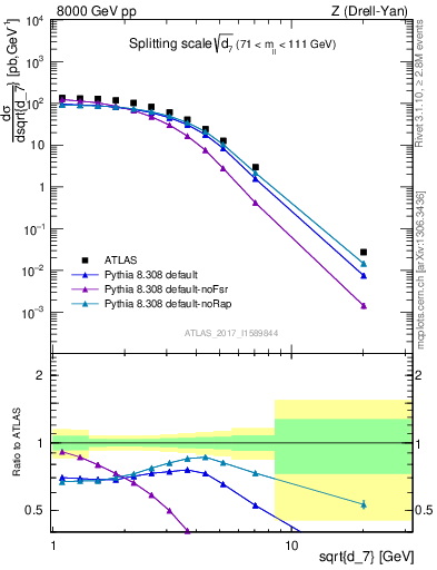 Plot of d7 in 8000 GeV pp collisions