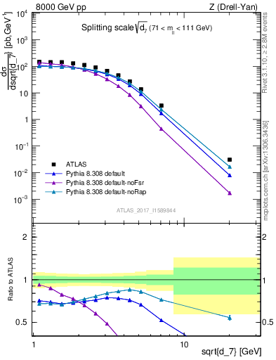 Plot of d7 in 8000 GeV pp collisions