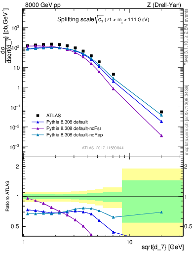 Plot of d7 in 8000 GeV pp collisions