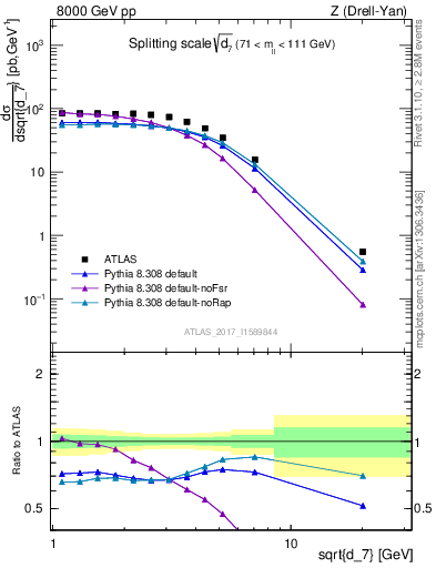 Plot of d7 in 8000 GeV pp collisions