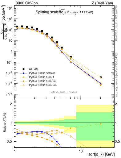 Plot of d7 in 8000 GeV pp collisions