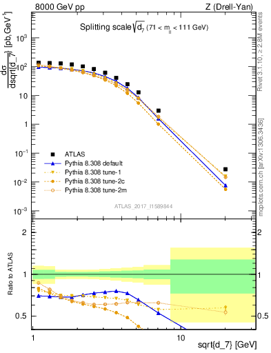 Plot of d7 in 8000 GeV pp collisions