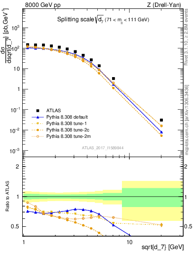 Plot of d7 in 8000 GeV pp collisions