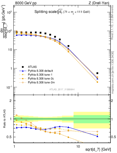 Plot of d7 in 8000 GeV pp collisions