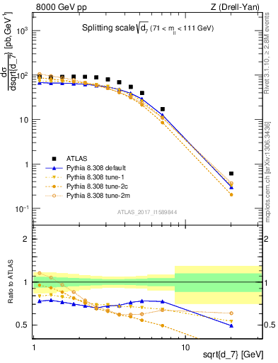 Plot of d7 in 8000 GeV pp collisions