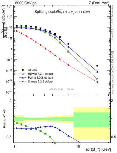 Plot of d7 in 8000 GeV pp collisions