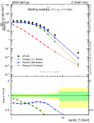 Plot of d7 in 8000 GeV pp collisions