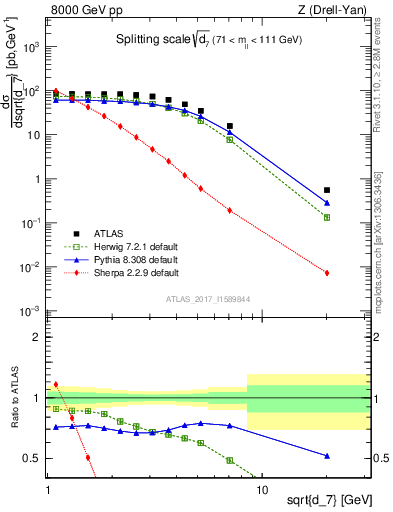 Plot of d7 in 8000 GeV pp collisions