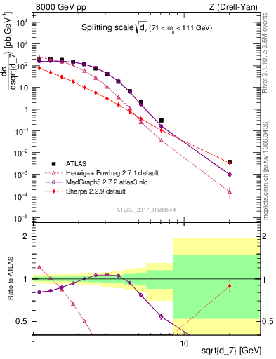 Plot of d7 in 8000 GeV pp collisions